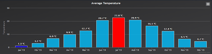 AverageTemperature