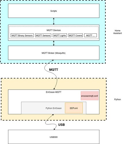 EnOcean-MQTT Home Assistant.drawio