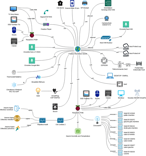 Domotic network(2)