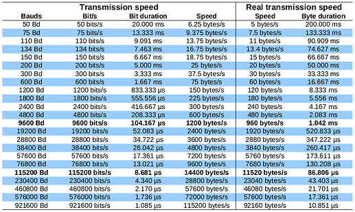 most-used-baud-rate-table